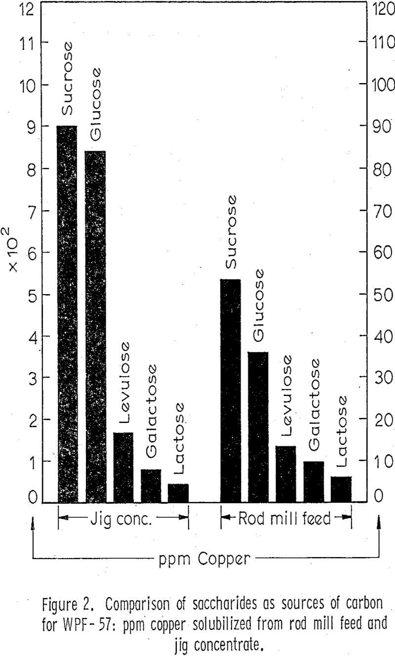 leaching of copper comparison