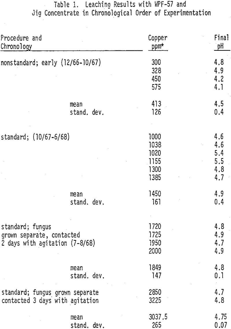 leaching of copper results