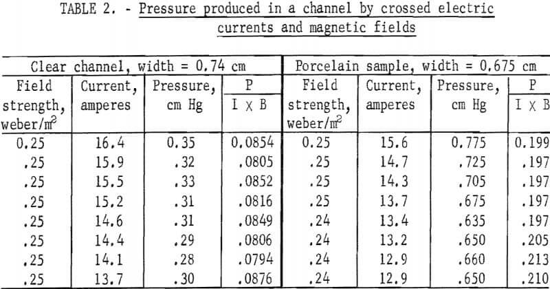 magnetic-field-crossed-electric-currents