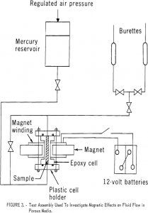 magnetic-field effects on fluid flow