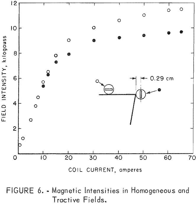 magnetic-separation intensities