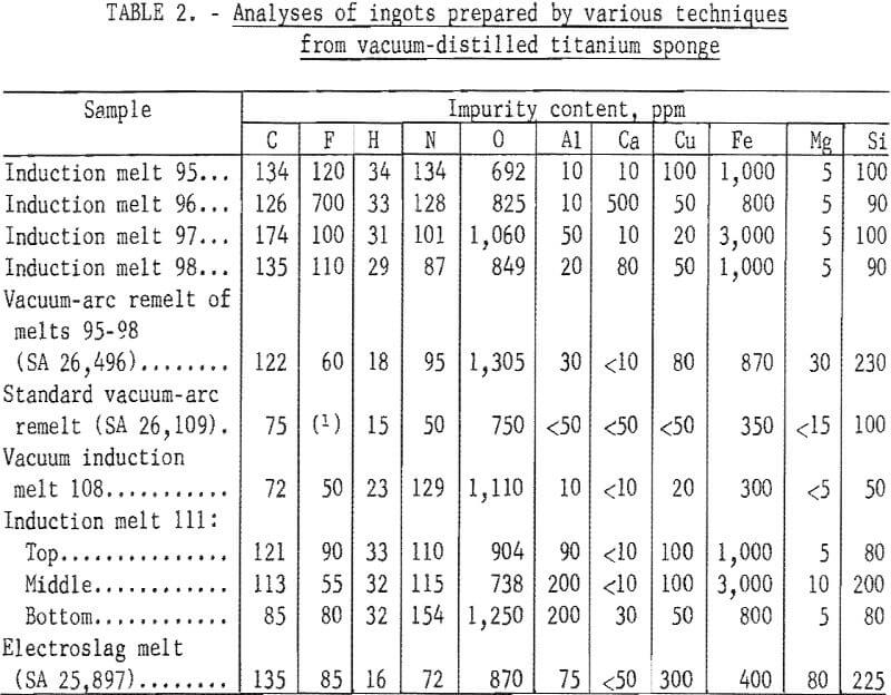 melting of titanium analyses