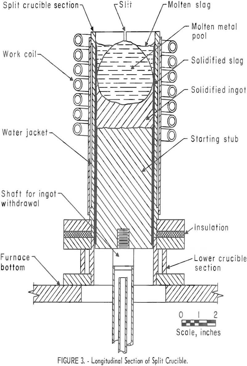 melting of titanium longitudinal section of split crucible