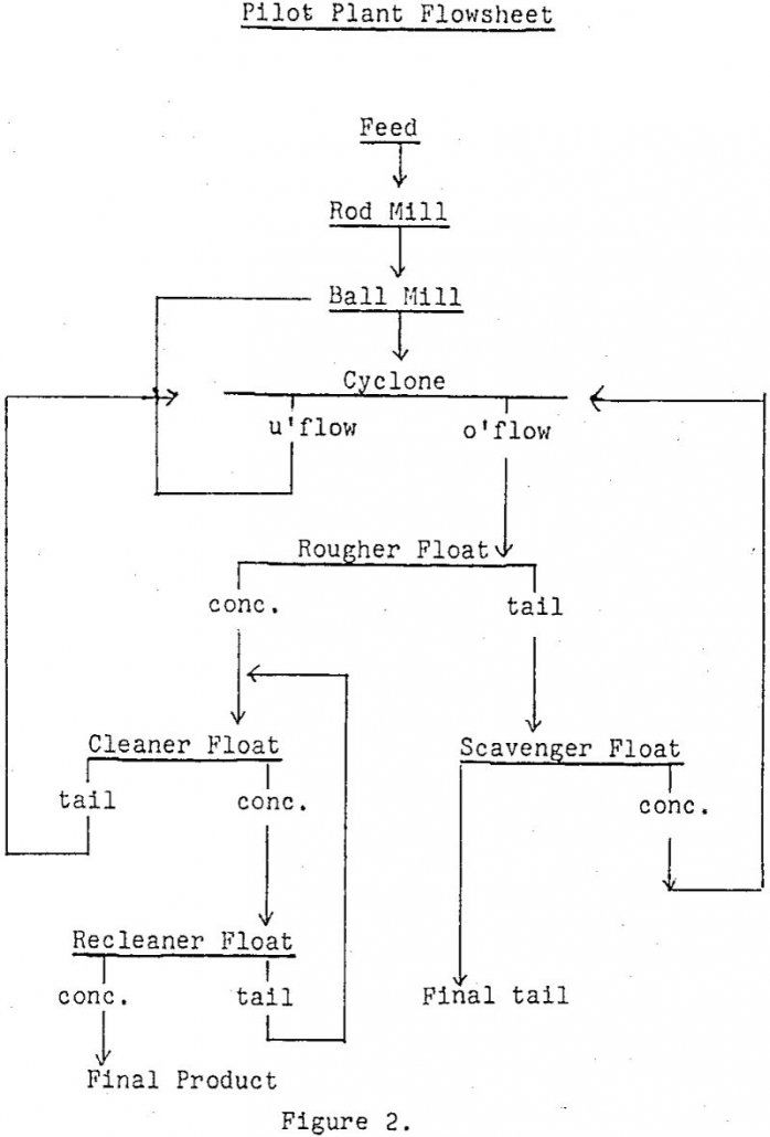 recovery of copper pilot plant flowsheet