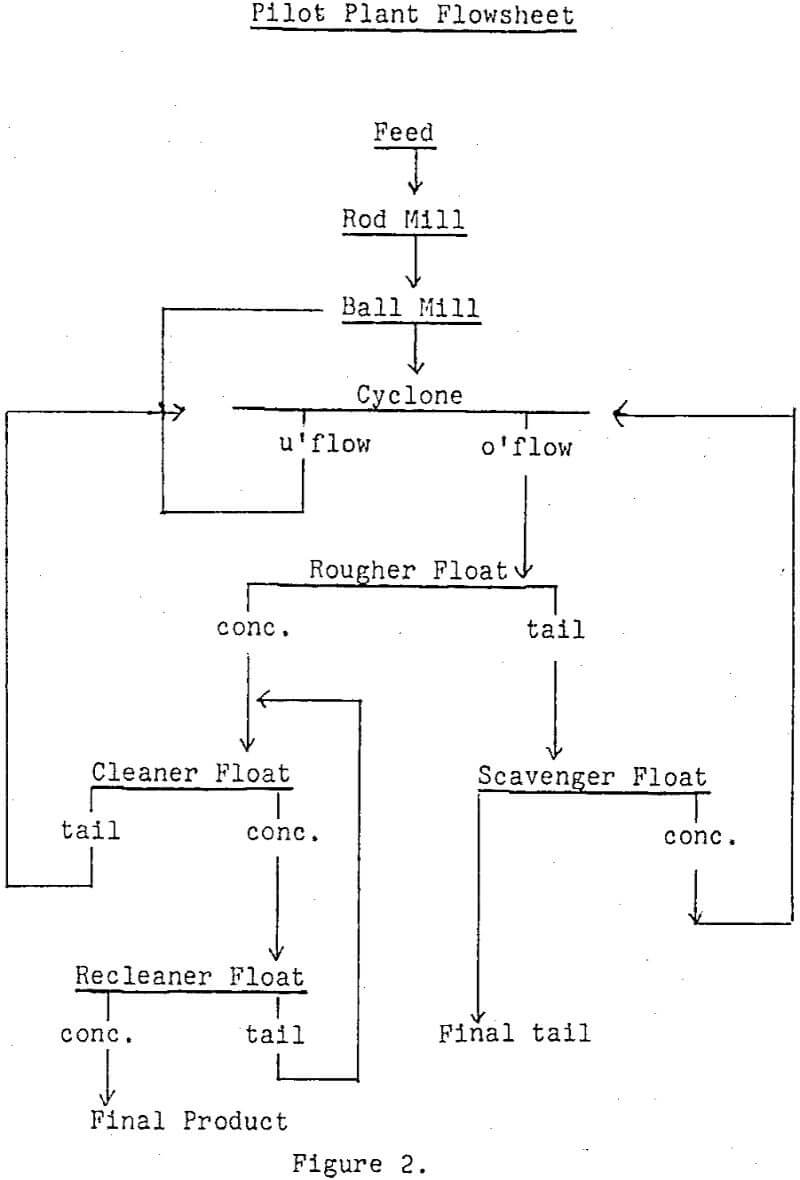 recovery of copper pilot plant flowsheet