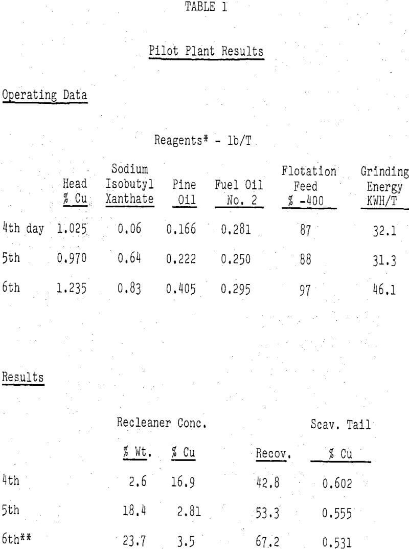 recovery of copper results