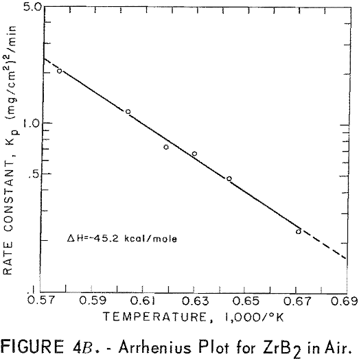 refractory metal compounds arrhenius plot