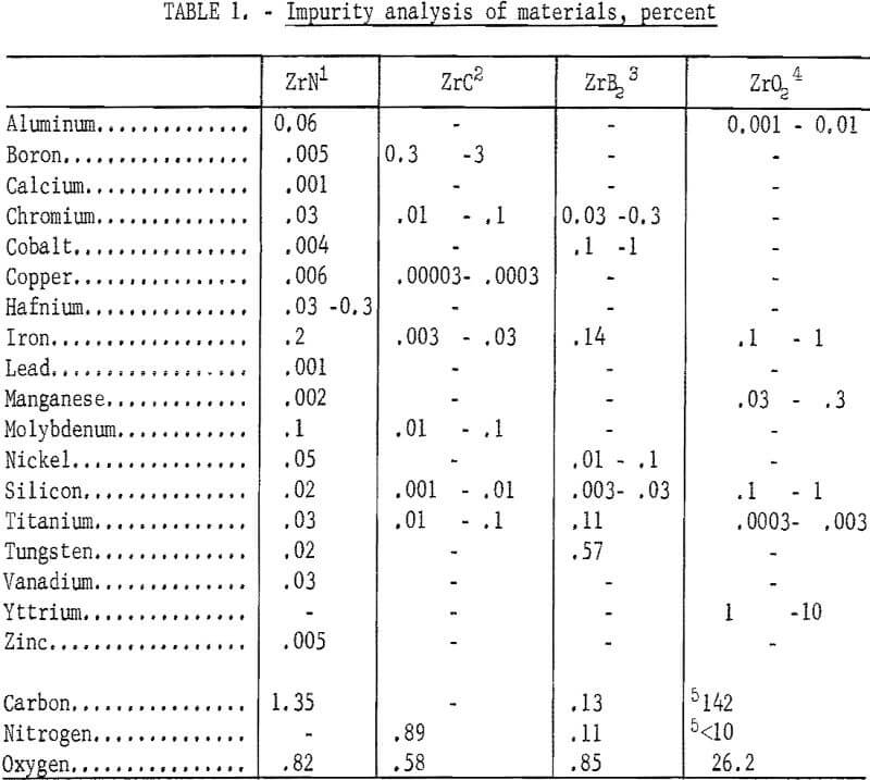 refractory metal compounds impurity analysis