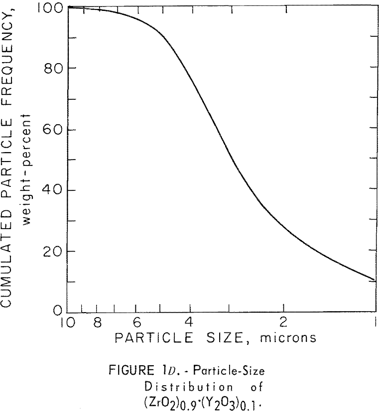 refractory metal compounds particle-size distribution zro2