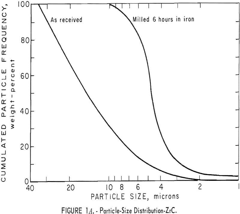 refractory metal compounds particle-size distribution