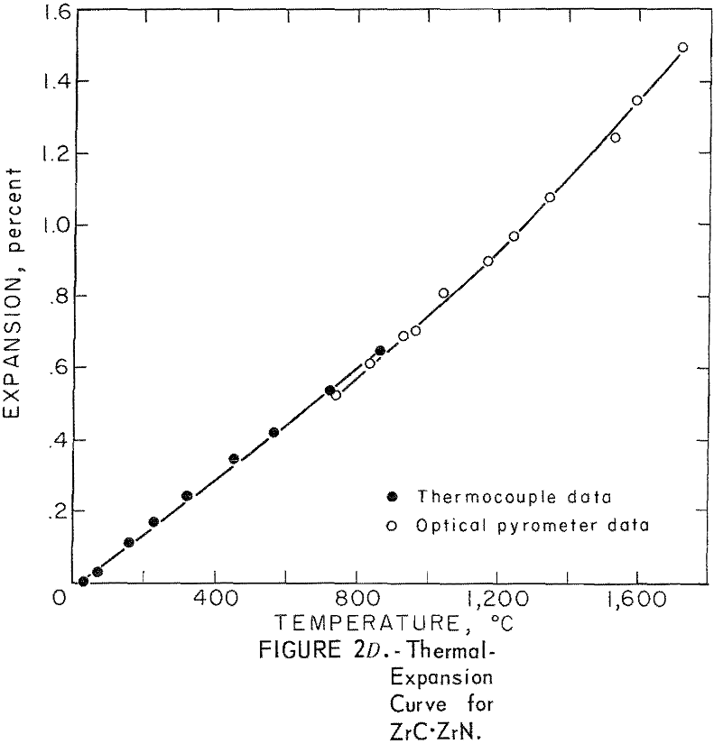 refractory metal compounds thermal-expansion curve zrc