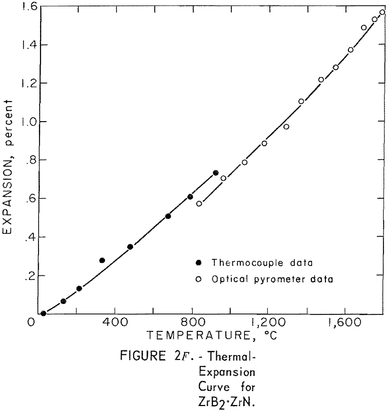 refractory metal compounds thermal-expansion curve for zrb2-zrn