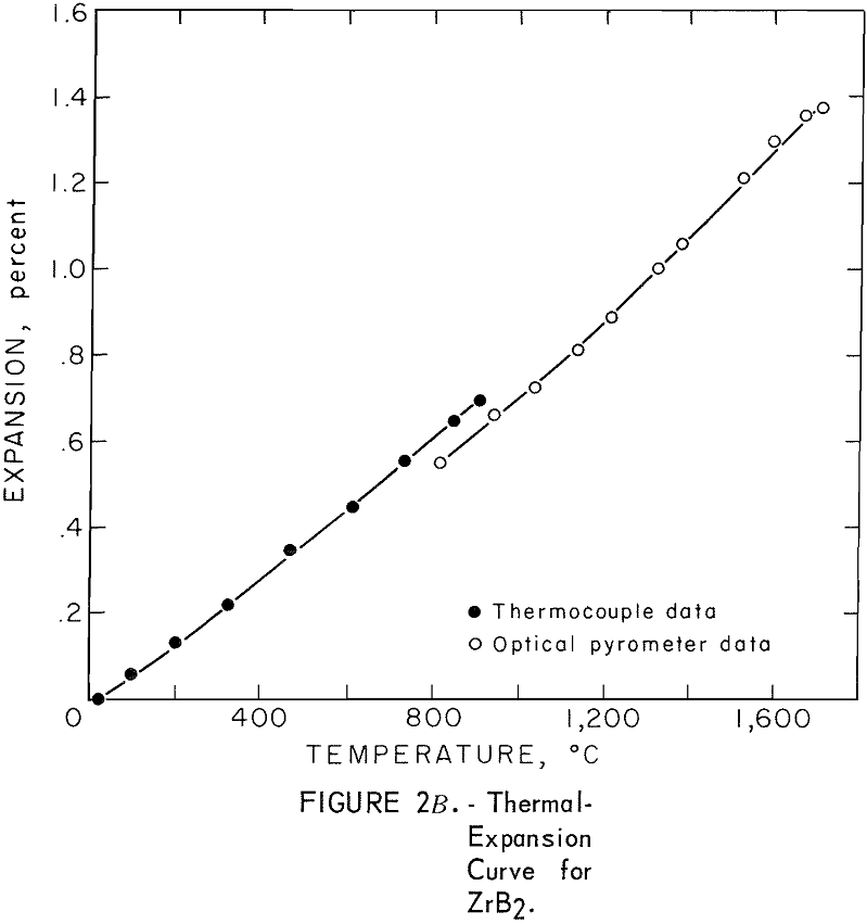 refractory metal compounds thermal-expansion curve for zrb2