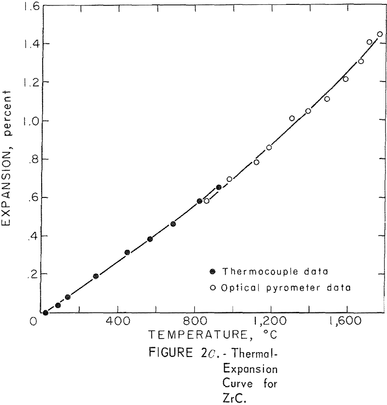 refractory metal compounds thermal-expansion curve for zrc