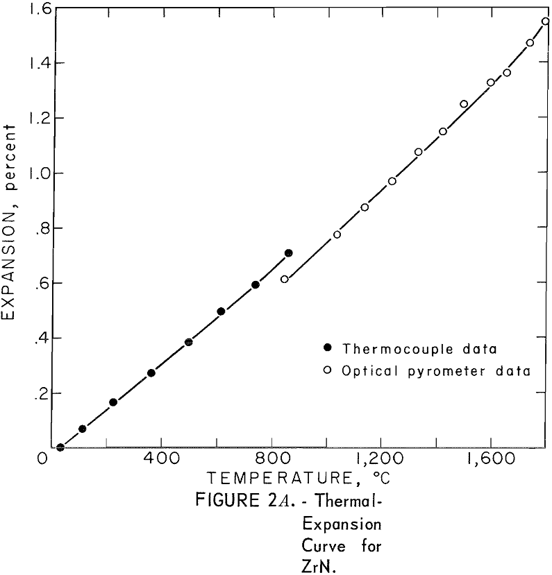 refractory metal compounds thermal-expansion curve