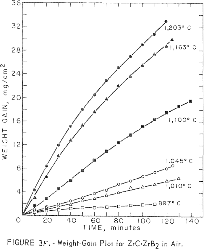 refractory metal compounds weight-gain plot for air