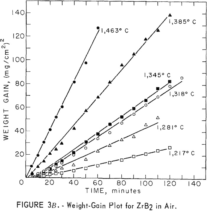 refractory metal compounds weight-gain plot for zrb2