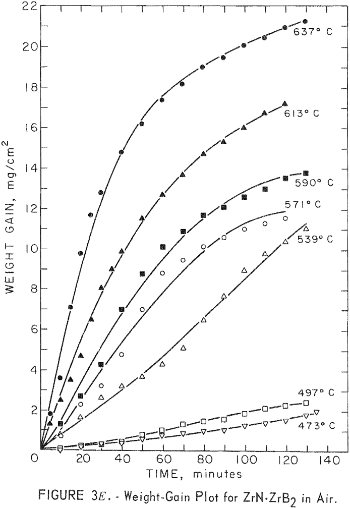 refractory metal compounds weight-gain plot for zrn-zrb2