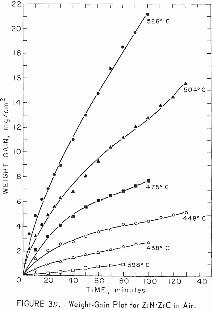 refractory metal compounds weight-gain plot for zrn-zrc