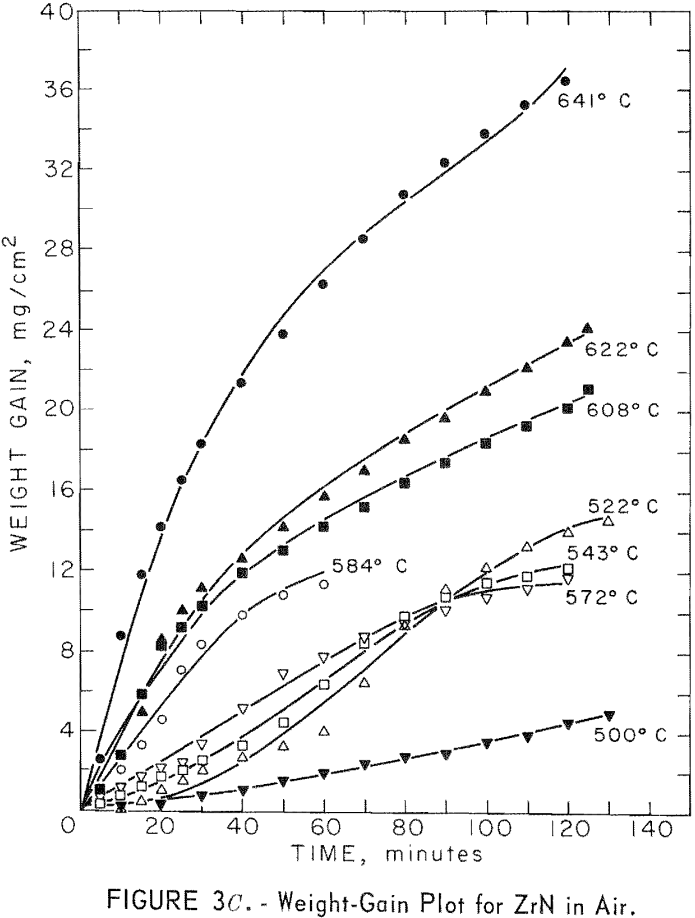 refractory metal compounds weight-gain plot for zrn