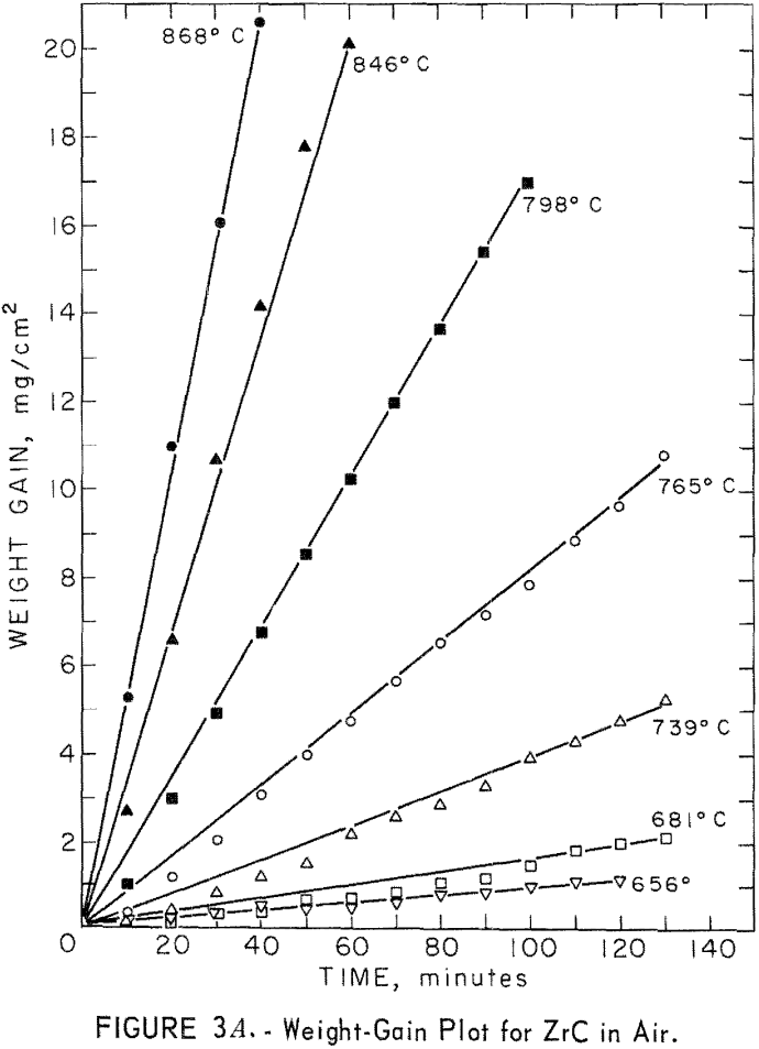 refractory metal compounds weight-gain plot