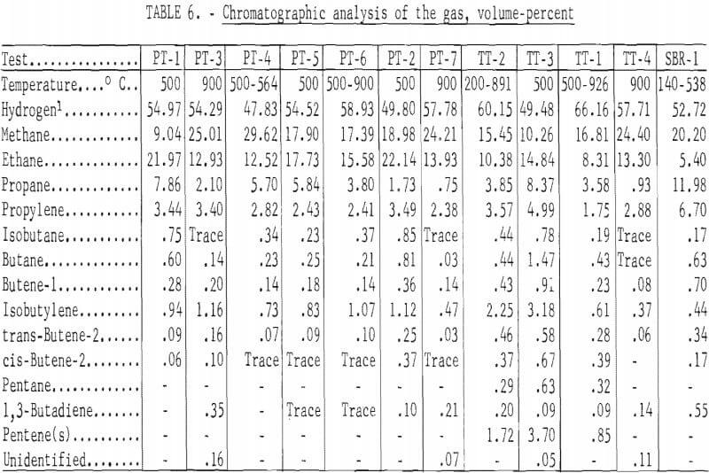 scrap tires chromatographic analysis