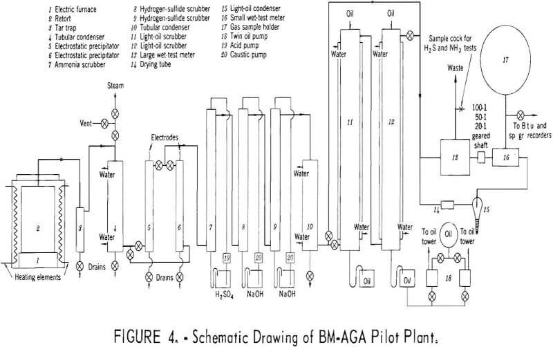 scrap tires pilot plant