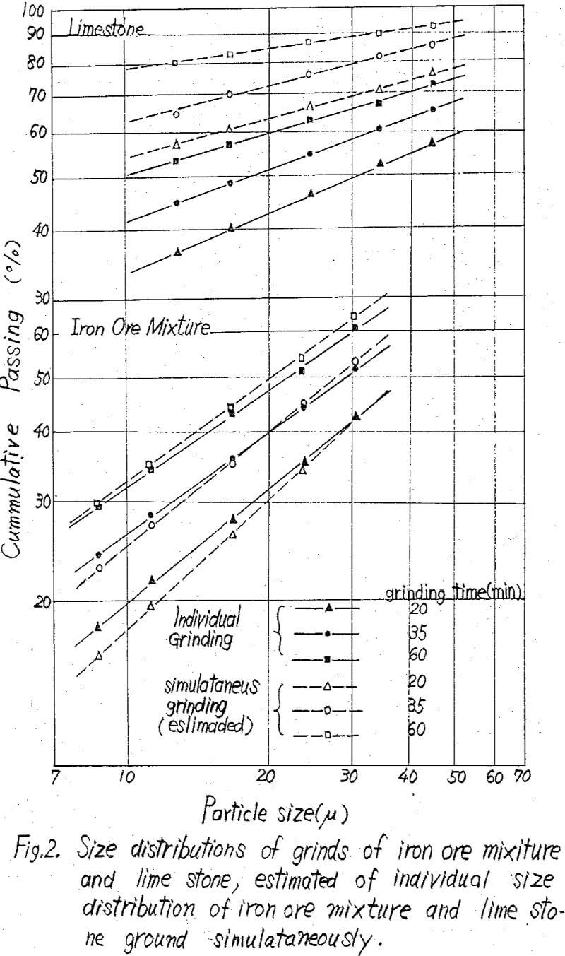 self fluxing pellets size distribution