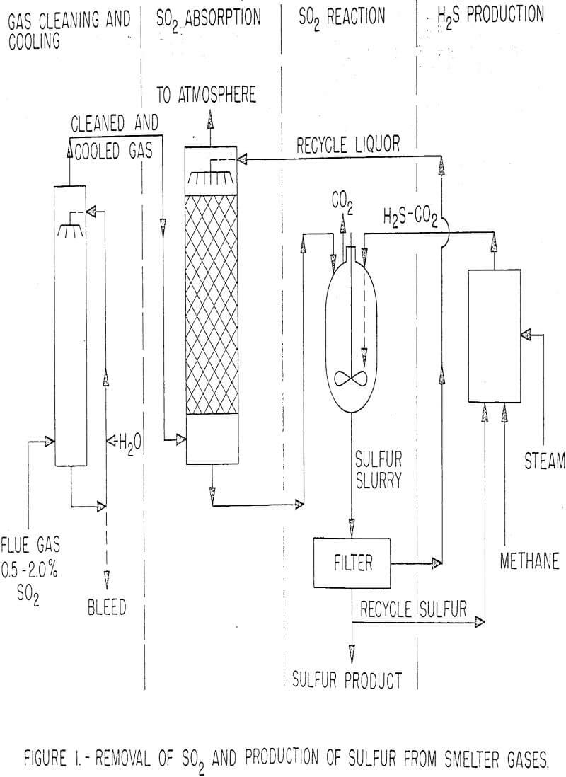 smelter gases removal of so2