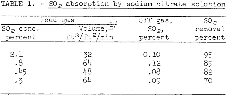 smelter gases so2 absorption