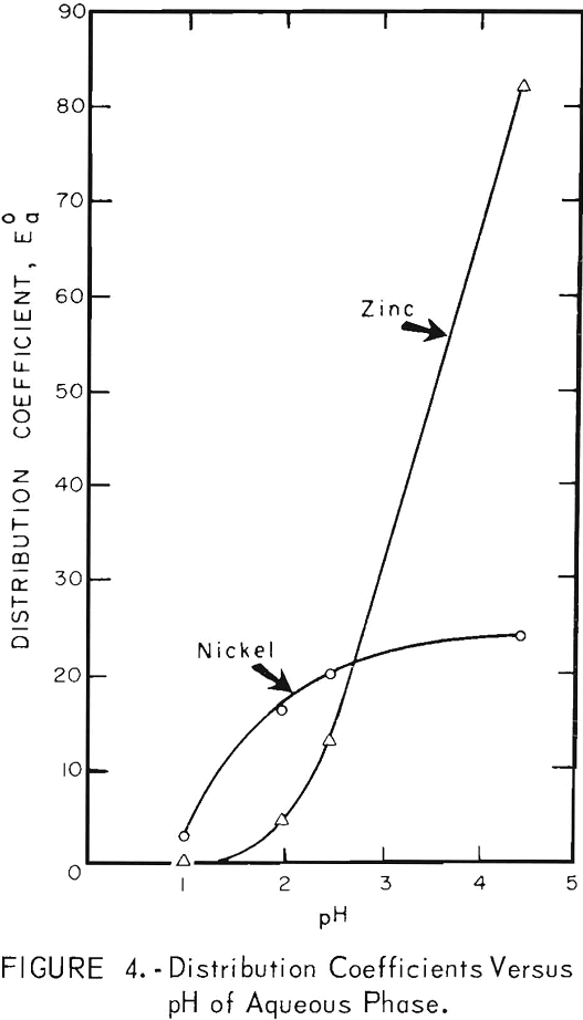 solvent-extraction coefficient