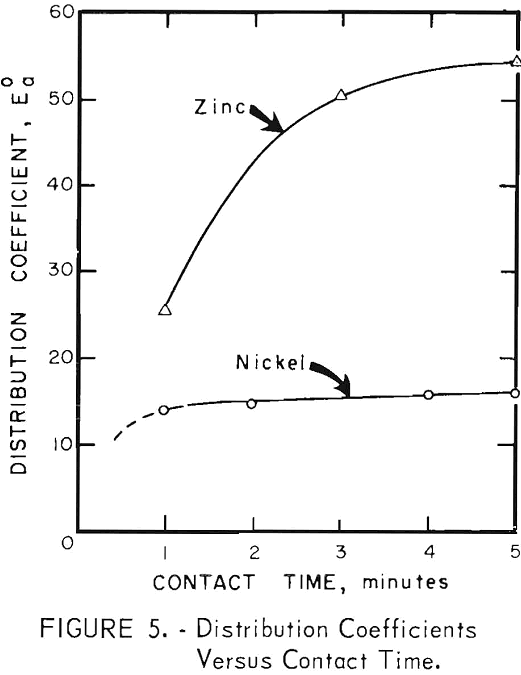 solvent-extraction distribution coefficient