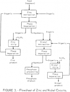 solvent-extraction flowsheet