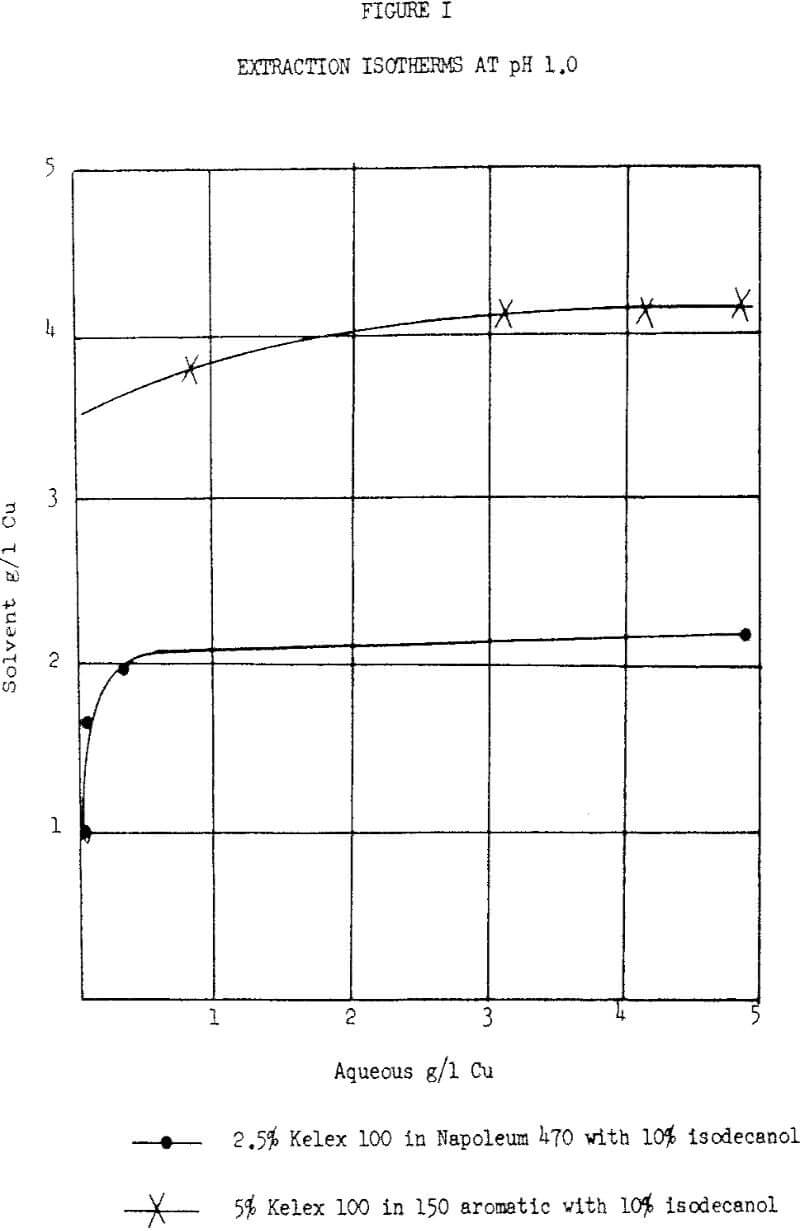 solvent-extraction isotherms