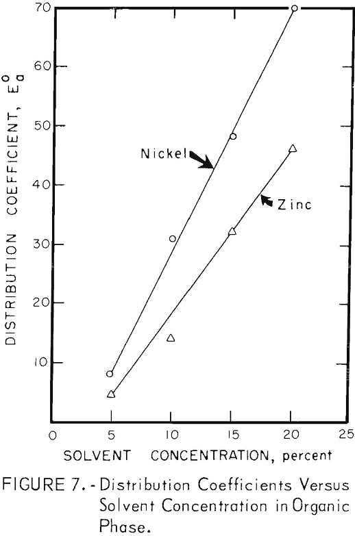 solvent-extraction organic phase