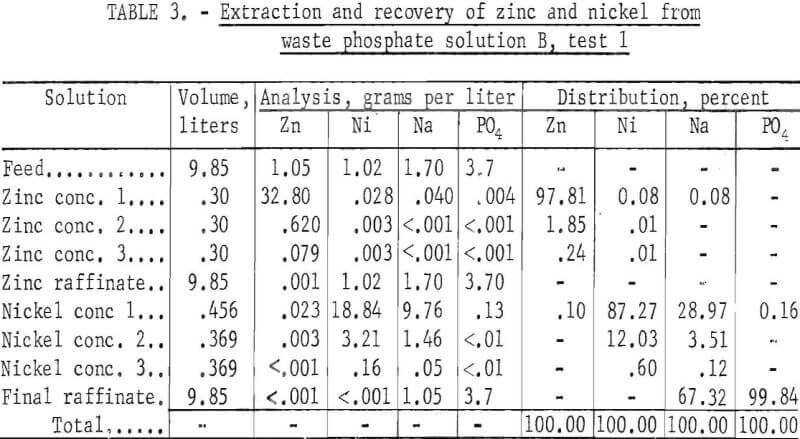 solvent-extraction-phosphate-solution