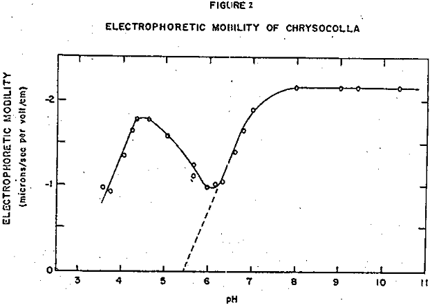 sulfidization and flotation electrophoretic mobility