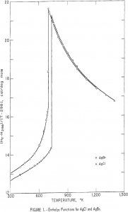 thermodynamic data enthalpy functions