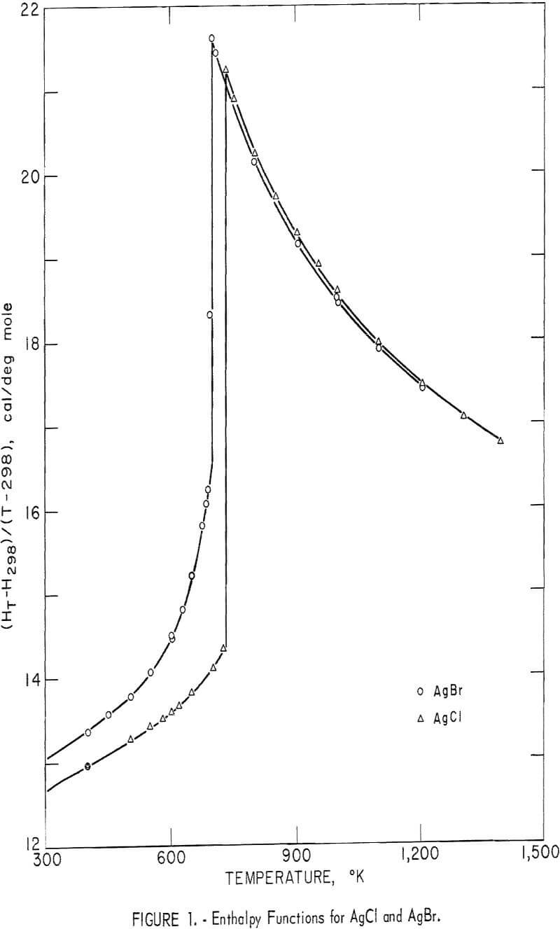 thermodynamic data enthalpy functions