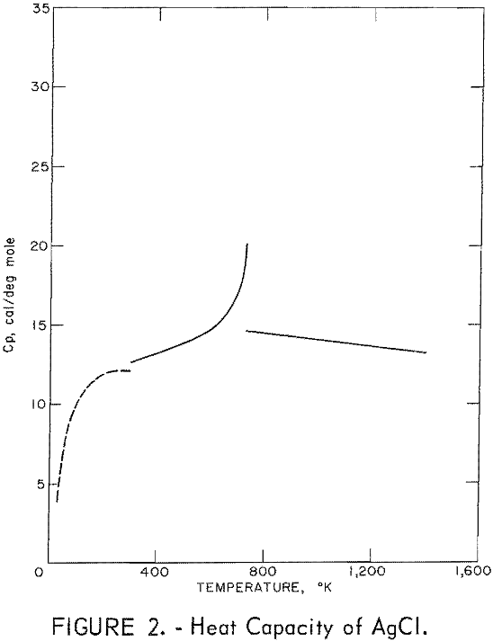 thermodynamic data heat capacity