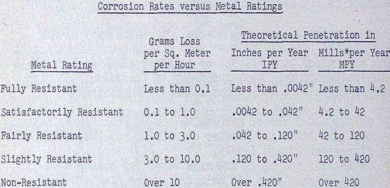 thickening-corrosion-rates