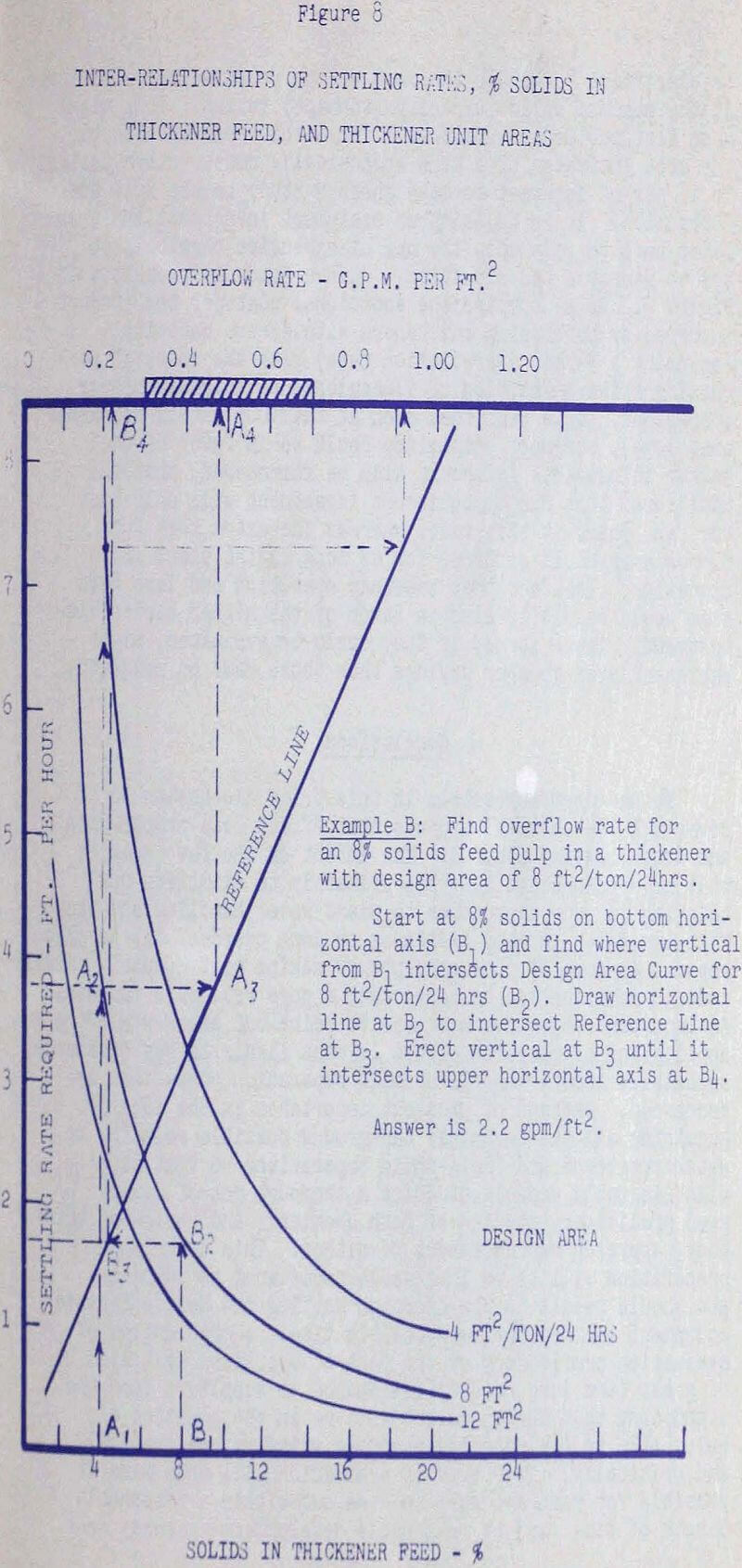 thickening settling rates