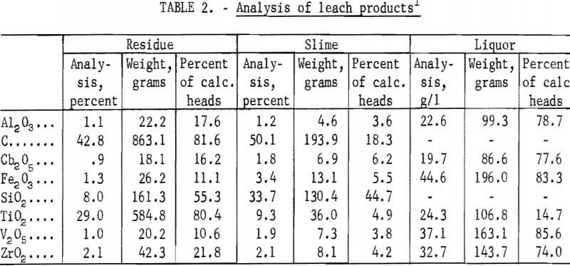 titanium-chlorination-residues-analysis-of-leach-products