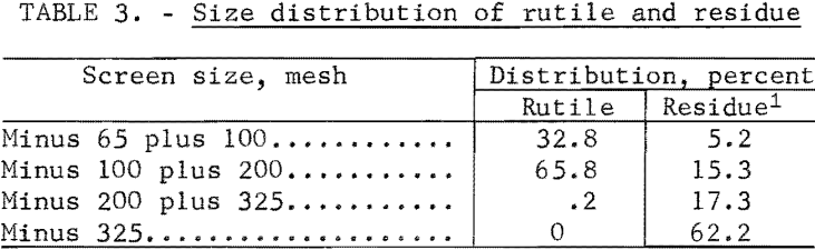 titanium-chlorination-residues size distribution