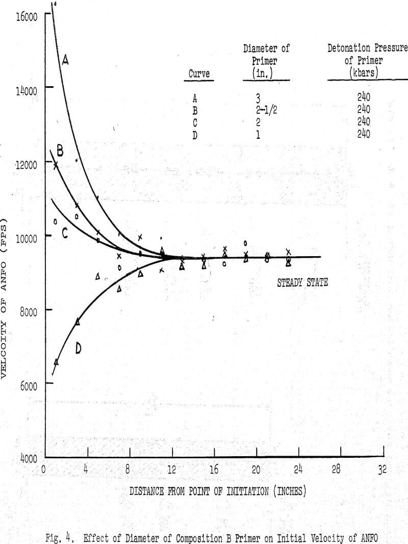 anfo slurry effect of diameter