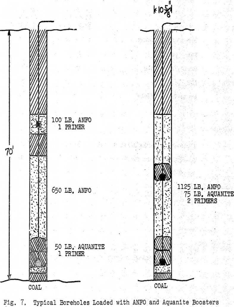 anfo slurry typical boreholes loaded