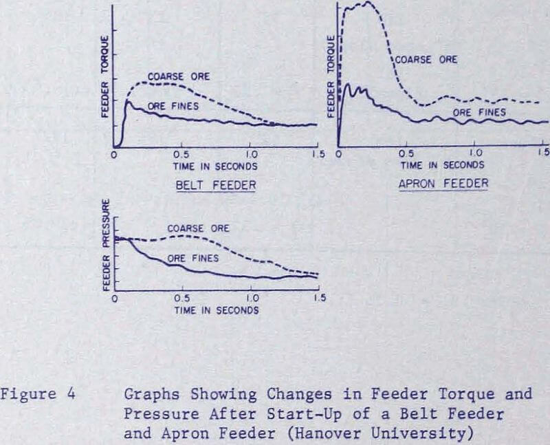 bin-feeders torque