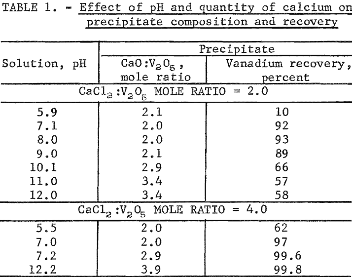 calcium vanadate effect of ph