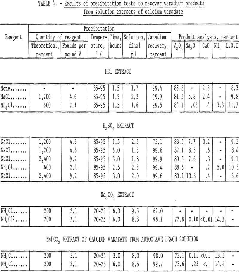 calcium vanadate precipitation tests