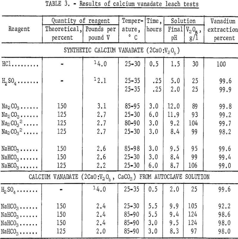 calcium vanadate results